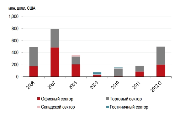 Инвестиционный анализ рынка торговой недвижимости г. Киев в 2012-2013 гг.